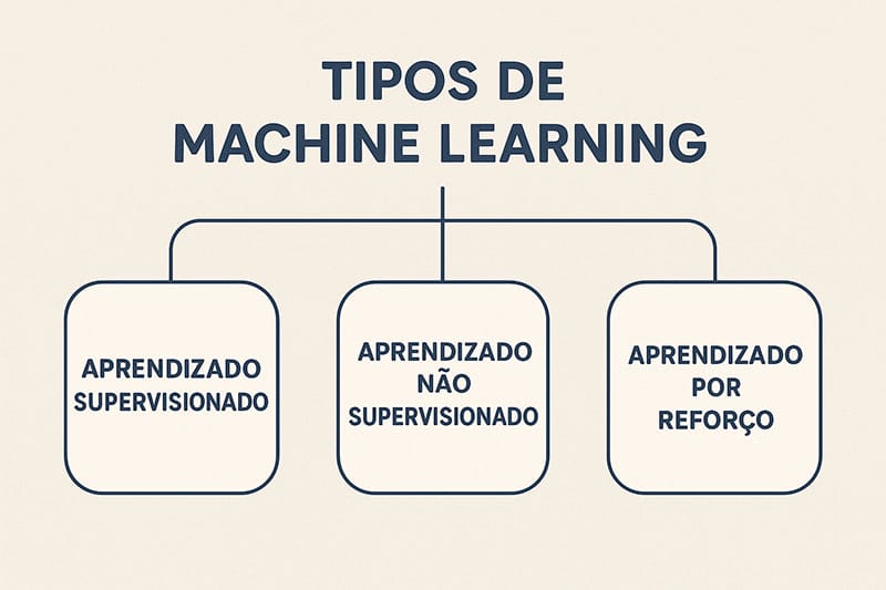 Tipos de Machine Learning: supervisionado, não supervisionado e por reforço